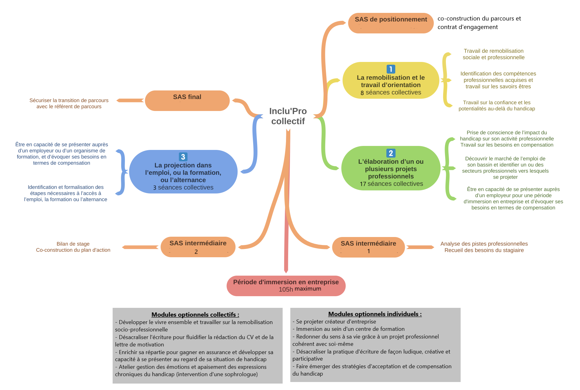 Description de l'organisation de inclu'pro collectif